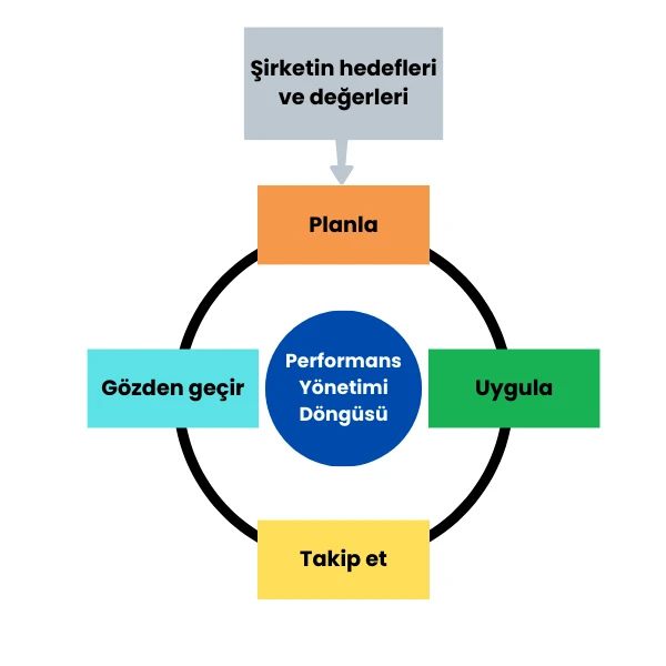 performans yönetimi döngüsü